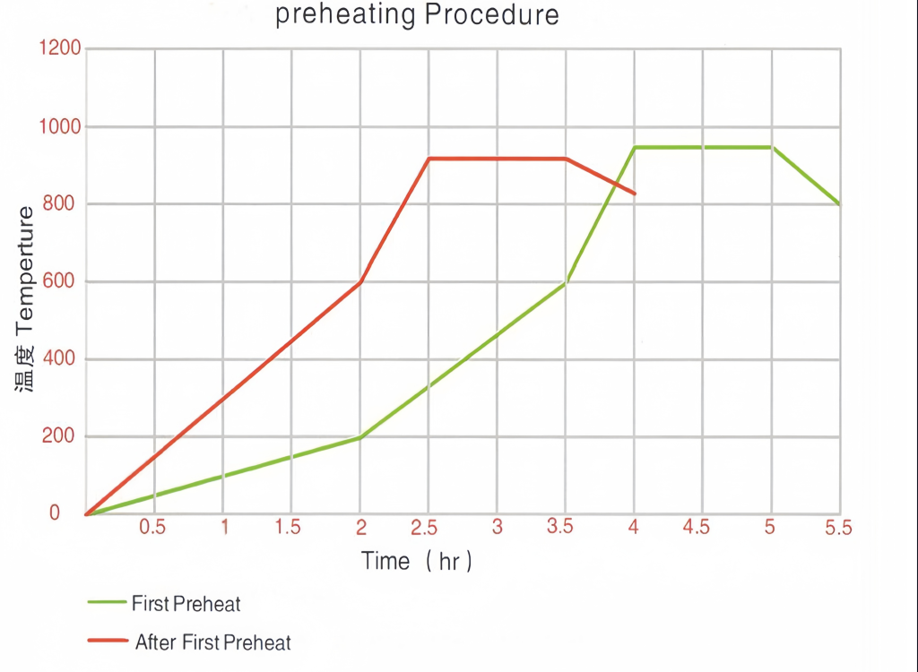 crucible preheating procedure